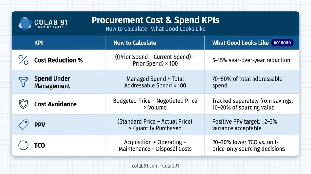 Strategic sourcing cost and spend KPIs comparison table with benchmarks and formulas