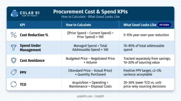 Strategic sourcing cost and spend KPIs comparison table with benchmarks and formulas