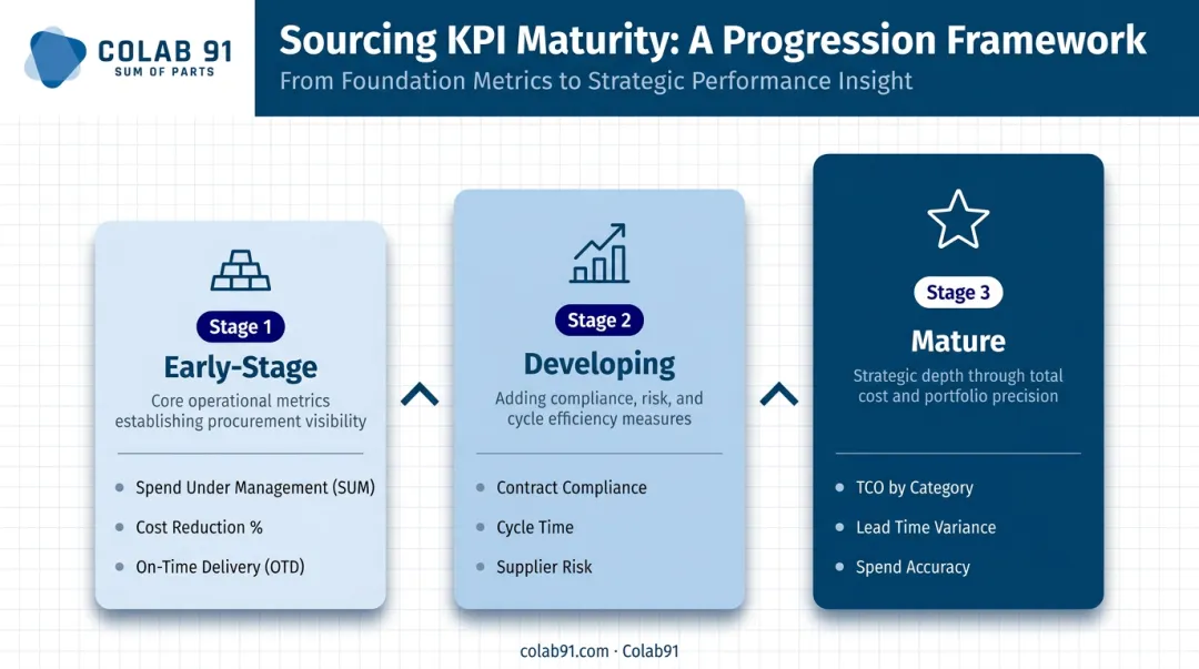 Three-stage sourcing KPI maturity framework from early-stage to mature procurement function