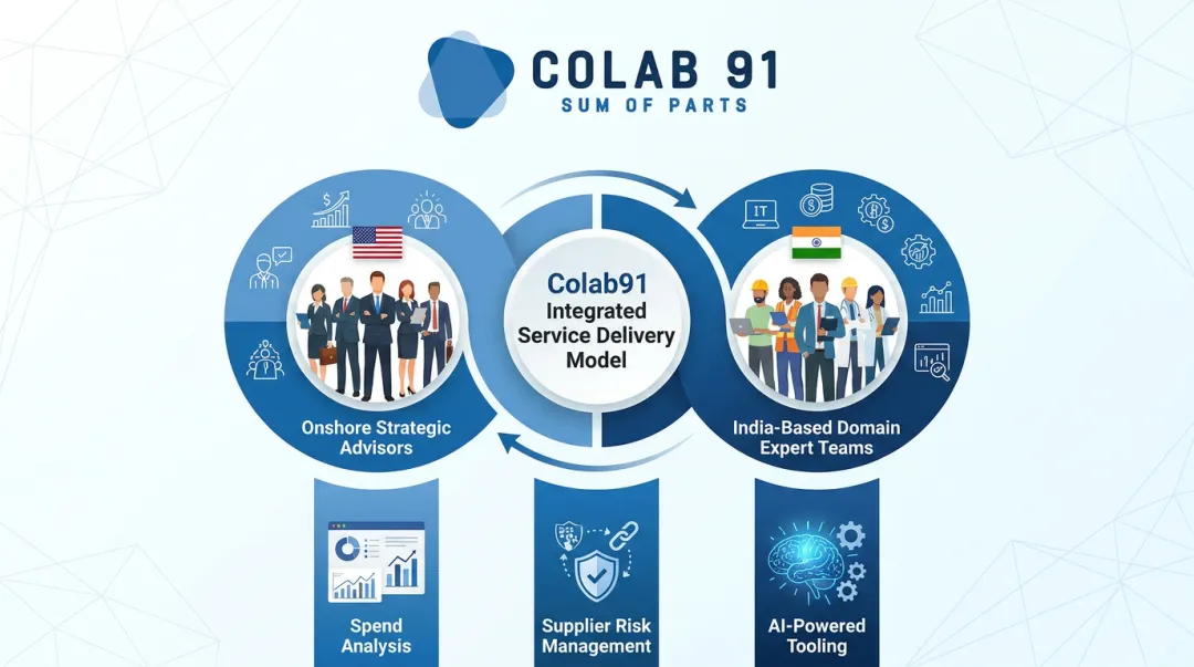 Colab91 procurement analytics service model showing onshore offshore team structure