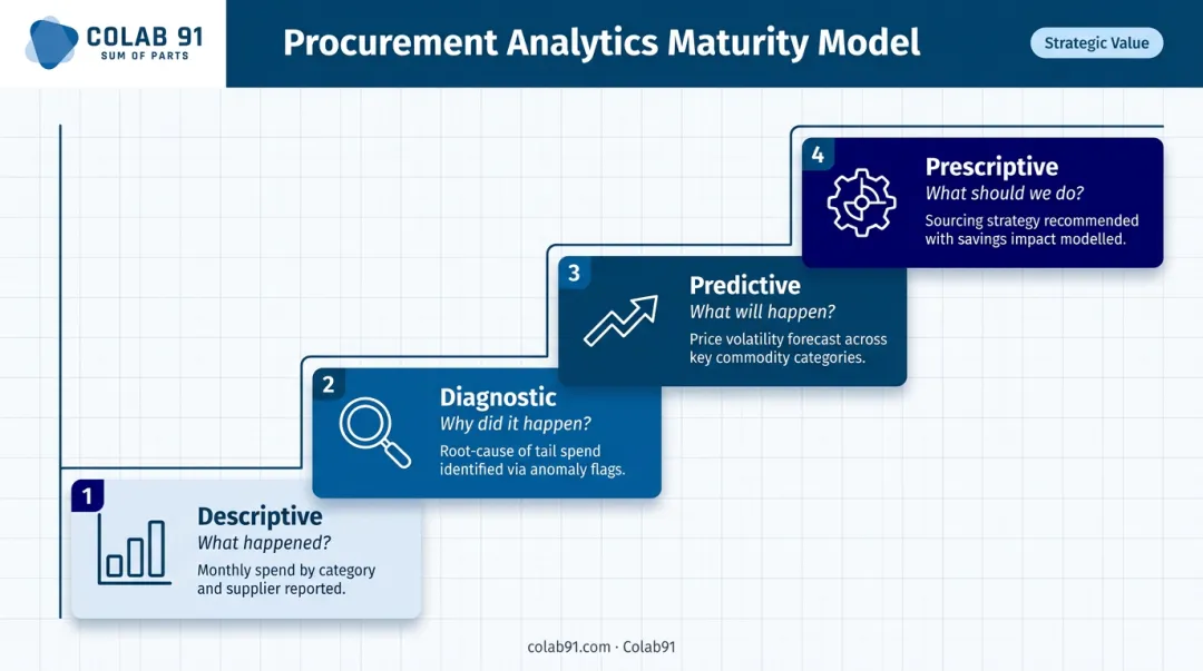 Four-stage procurement analytics maturity ladder from descriptive to prescriptive