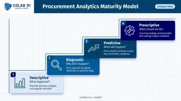 Four-stage procurement analytics maturity ladder from descriptive to prescriptive