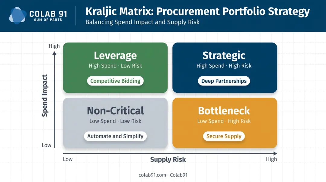 Kraljic matrix four-quadrant supplier segmentation by spend impact and supply risk