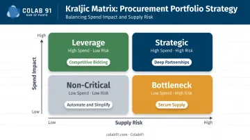 Kraljic matrix four-quadrant supplier segmentation by spend impact and supply risk