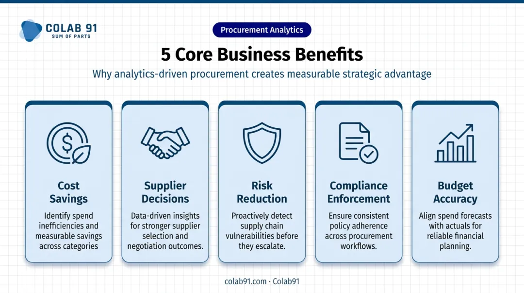 Five core business benefits of procurement analytics cost savings risk compliance