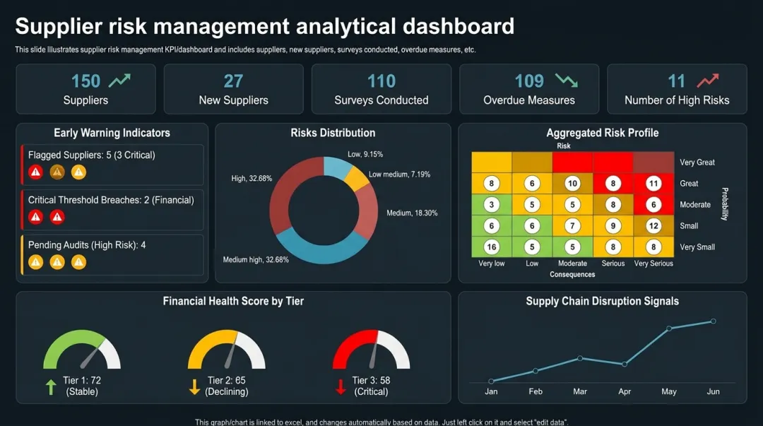 Supply chain disruption risk dashboard showing supplier financial health early warning indicators