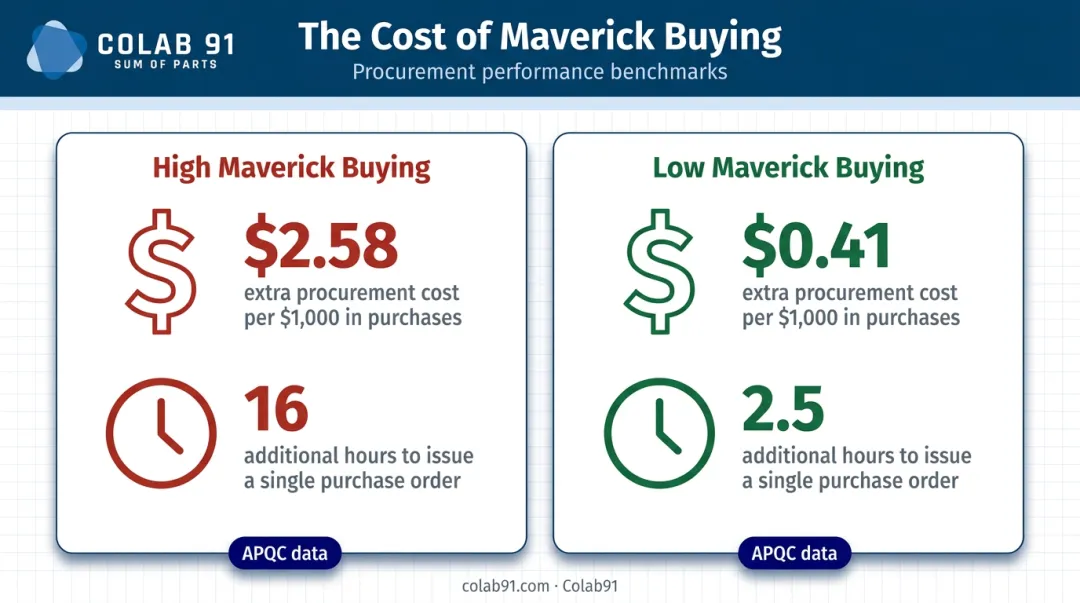 Maverick buying cost impact comparison infographic showing procurement overhead statistics