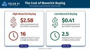 Maverick buying cost impact comparison infographic showing procurement overhead statistics