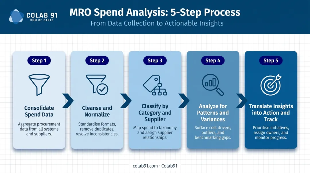 5-step MRO spend analysis process flow from data consolidation to action tracking