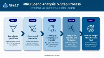 5-step MRO spend analysis process flow from data consolidation to action tracking