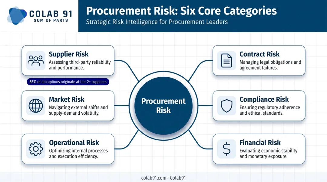 Six core procurement risk categories mapped across procure-to-pay cycle