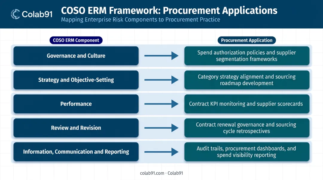 COSO ERM five components mapped to procurement governance activities comparison chart