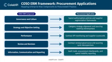 COSO ERM five components mapped to procurement governance activities comparison chart