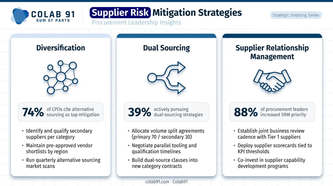 Supplier diversification and SRM strategy framework with key data points infographic
