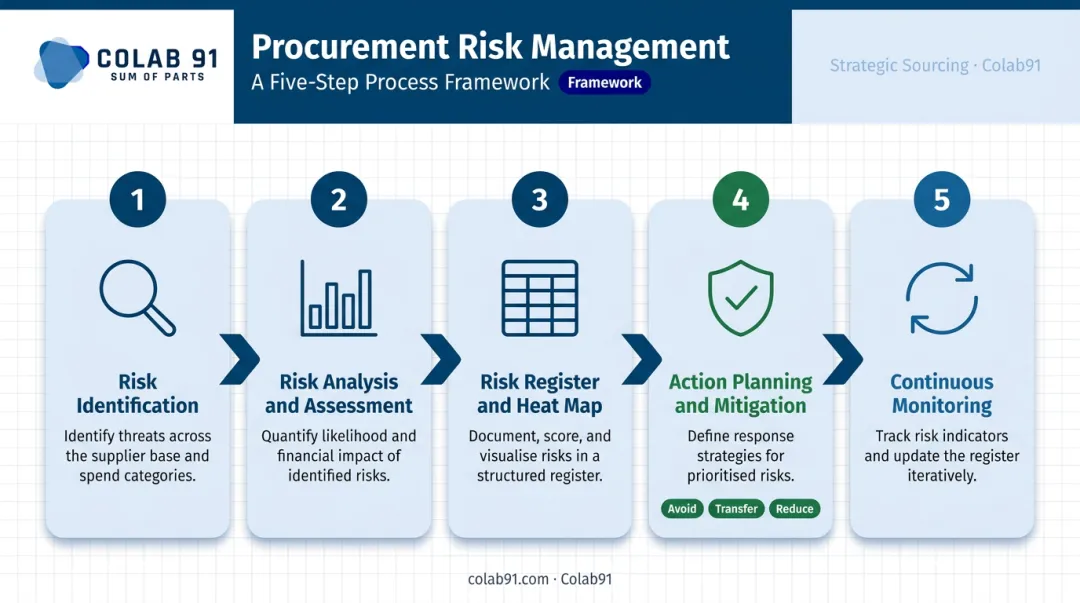5-step procurement risk management process from identification to continuous monitoring