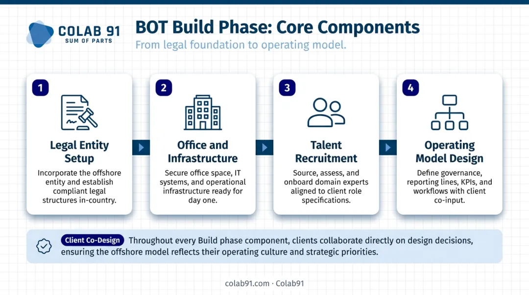 Four-stage GCC Build phase setup process infographic with key deliverables