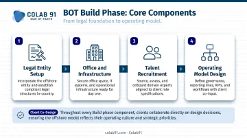 Four-stage GCC Build phase setup process infographic with key deliverables