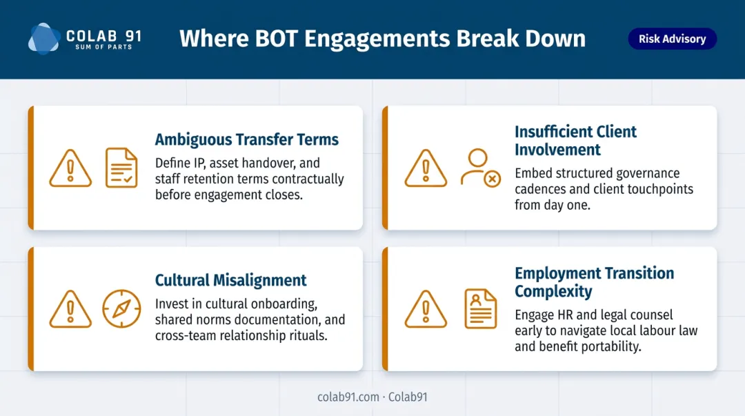 Four common BOT model failure modes and mitigation strategies breakdown infographic