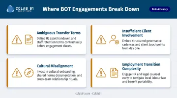 Four common BOT model failure modes and mitigation strategies breakdown infographic
