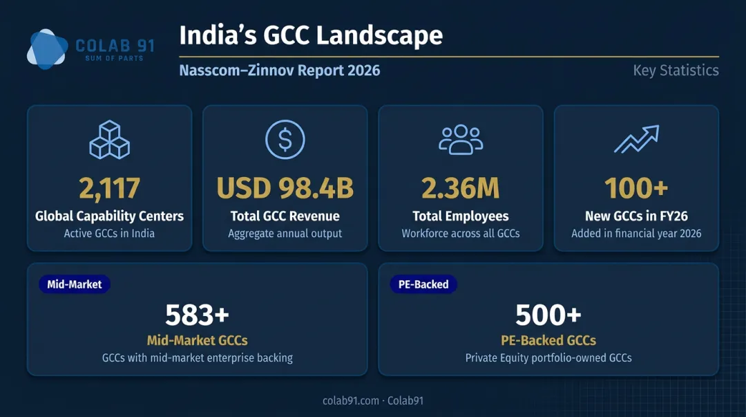 India GCC ecosystem 2026 statistics showing revenue headcount and growth metrics