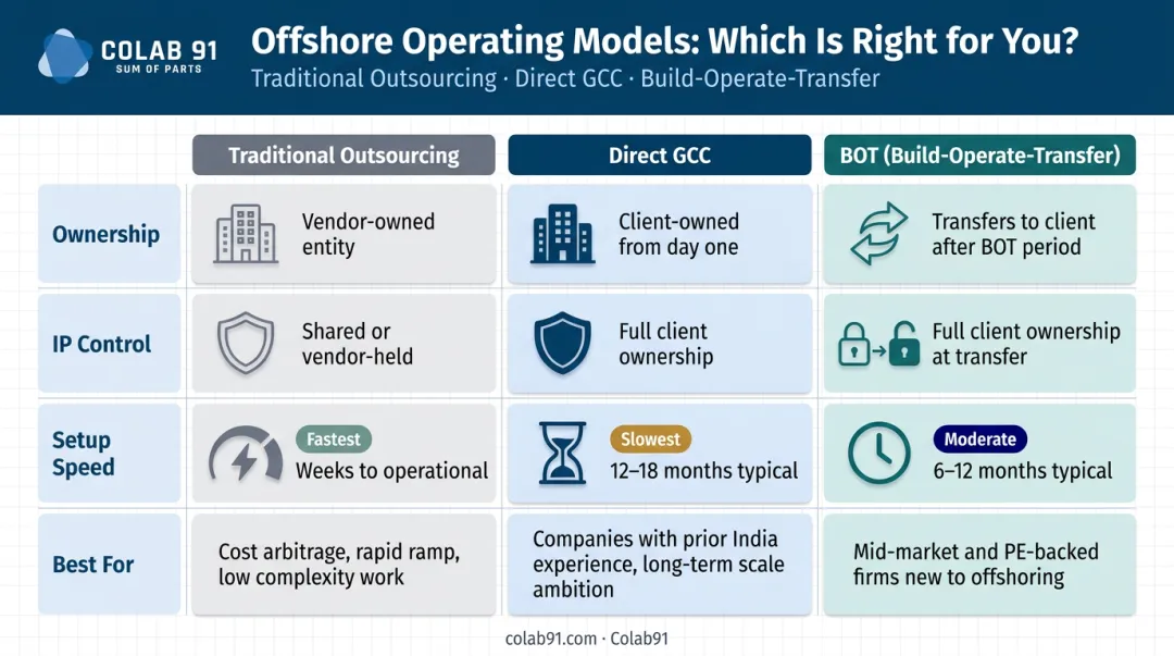 BOT versus direct GCC versus traditional outsourcing three-model comparison chart