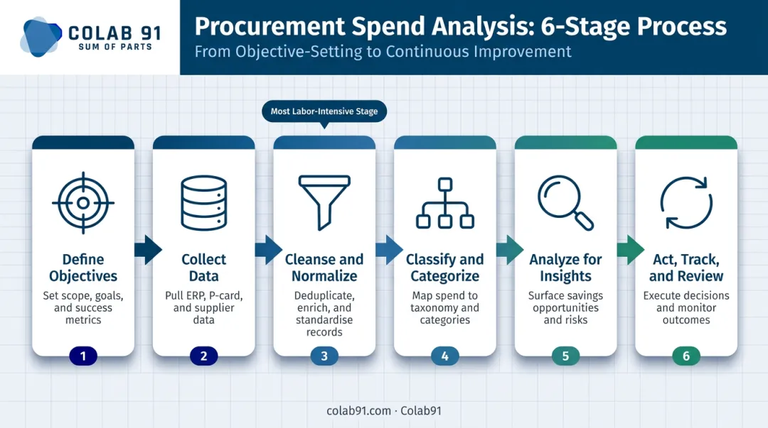 Six-stage procurement spend analysis process flow from objectives to continuous review