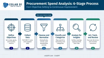 Six-stage procurement spend analysis process flow from objectives to continuous review