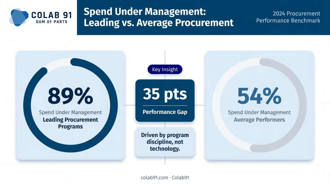 Leading versus average procurement spend under management performance gap comparison chart