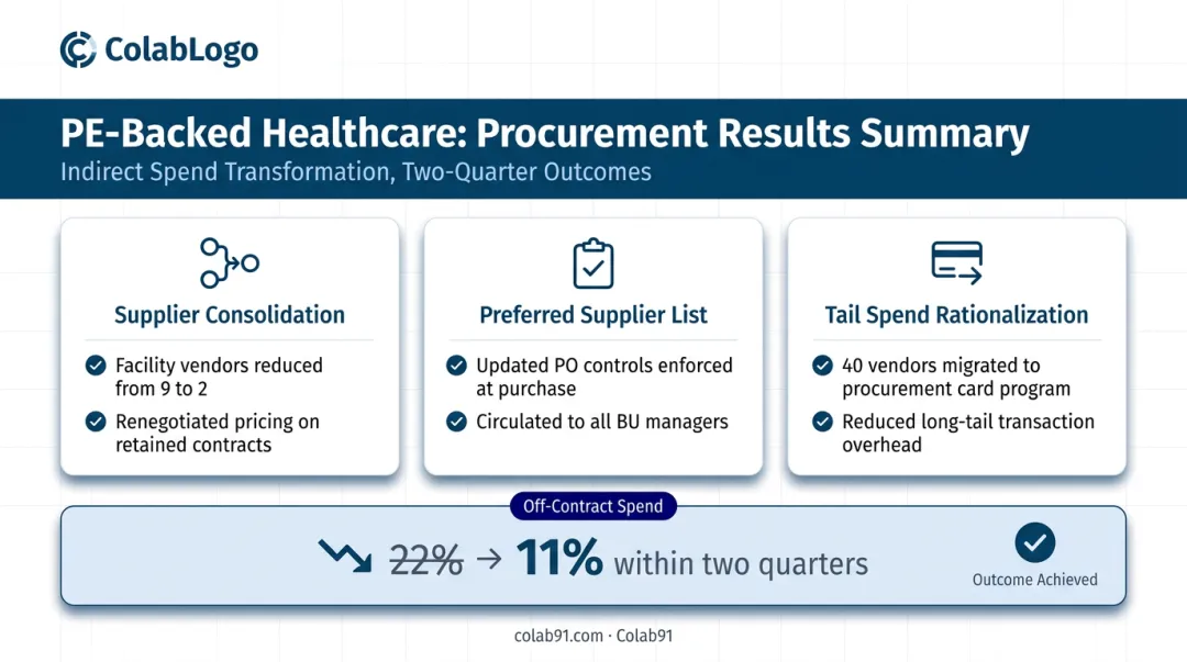 PE-backed company spend analysis real-world results showing three parallel savings initiatives