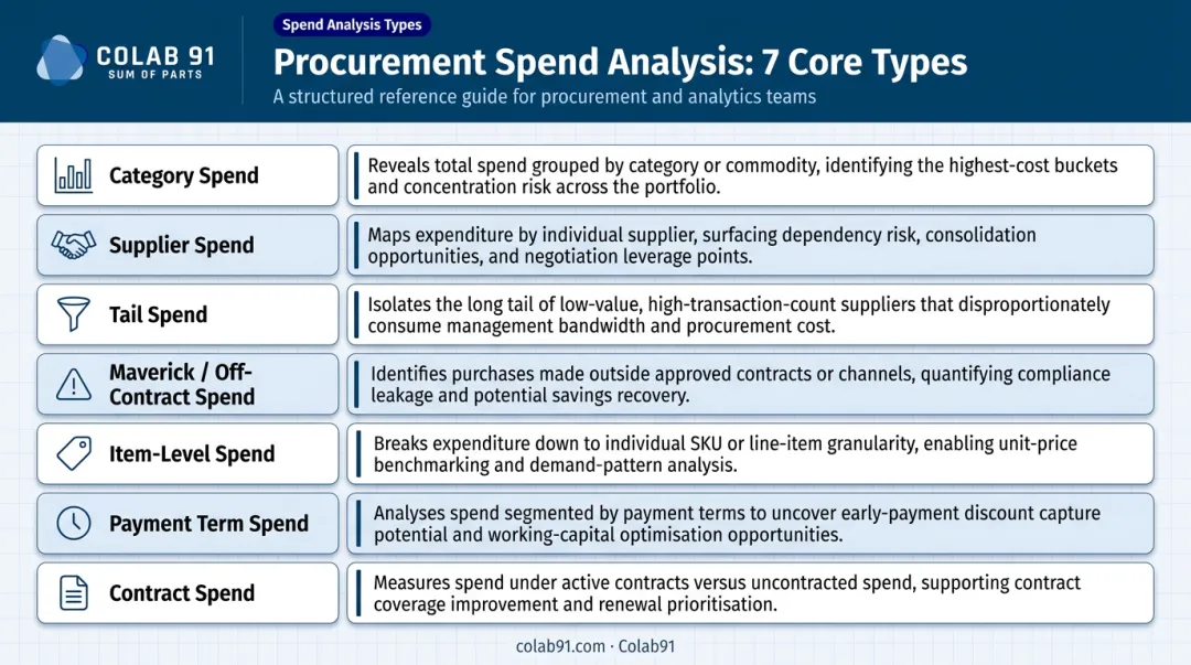 Seven types of procurement spend analysis and what each reveals infographic