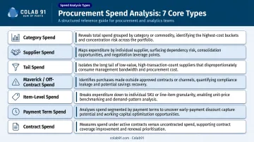 Seven types of procurement spend analysis and what each reveals infographic