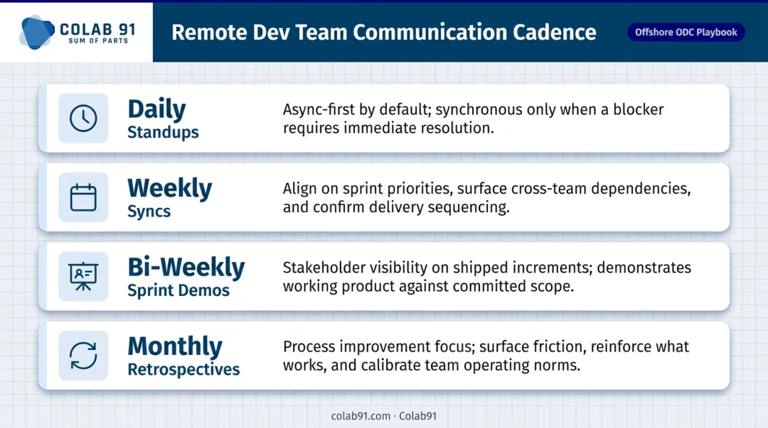 Remote software team communication cadence schedule from daily standups to monthly retrospectives