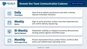 Remote software team communication cadence schedule from daily standups to monthly retrospectives