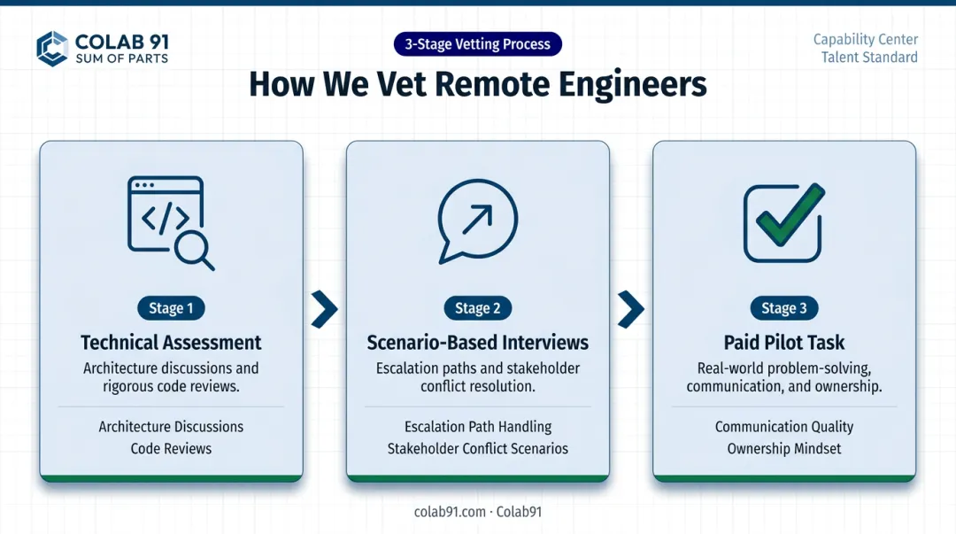 Three-step offshore developer vetting process from technical assessment to paid pilot