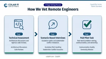 Three-step offshore developer vetting process from technical assessment to paid pilot