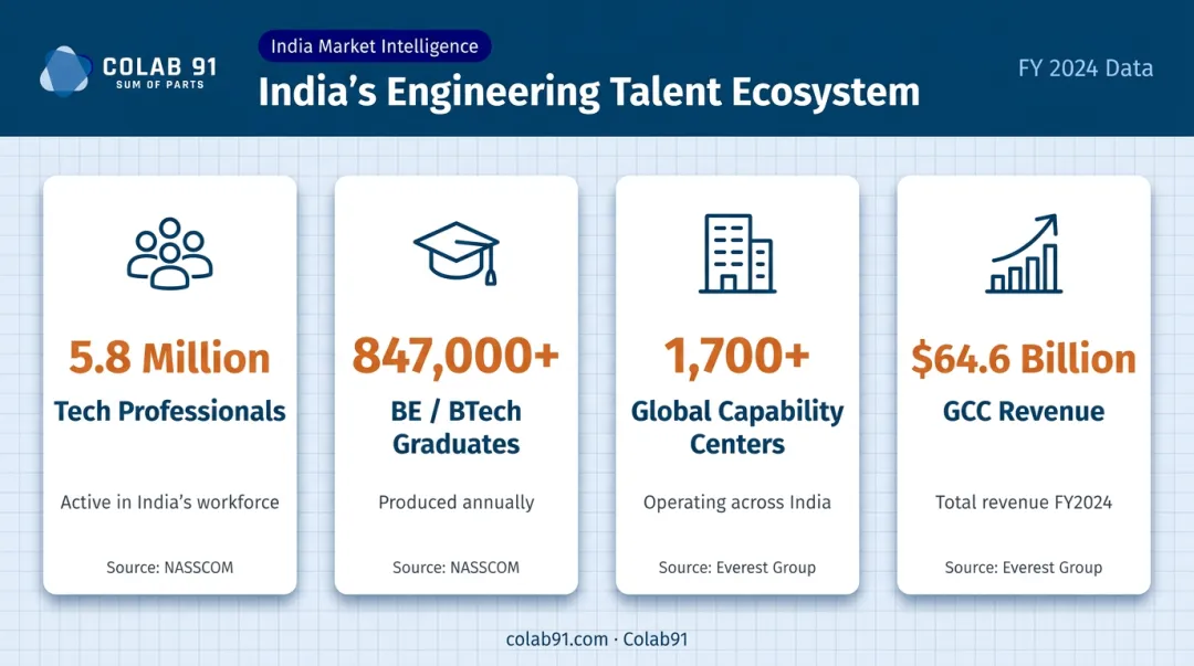 India tech talent ecosystem key statistics infographic for offshore development teams