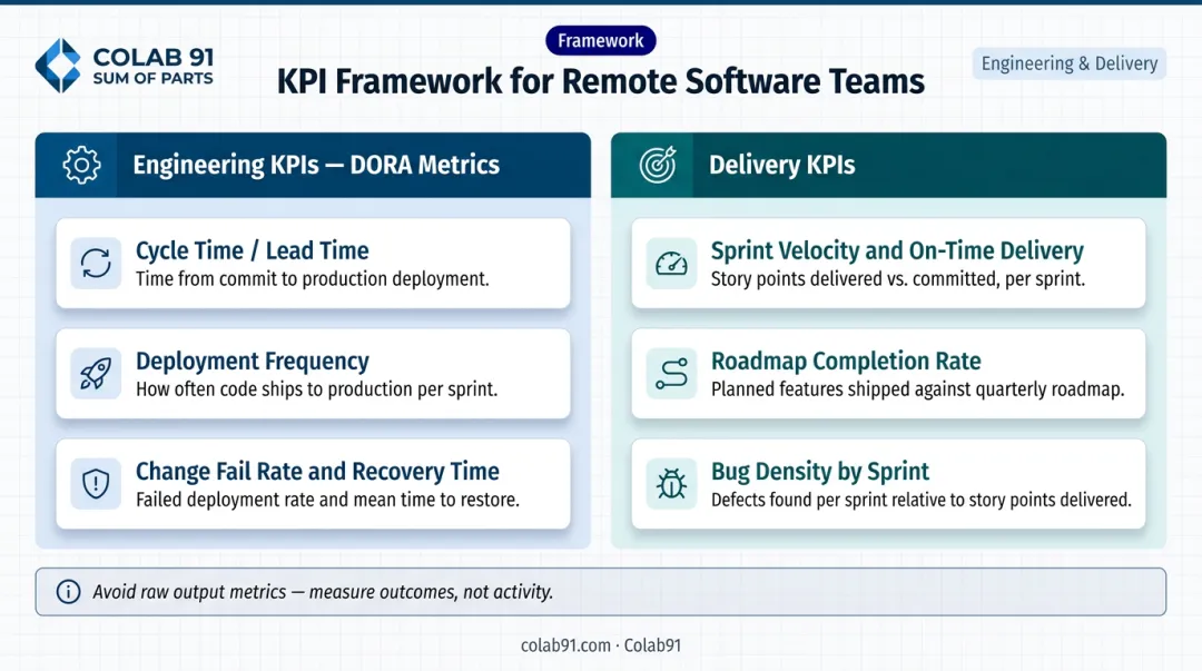 Remote engineering team KPI framework DORA metrics and delivery metrics side-by-side
