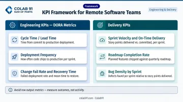 Remote engineering team KPI framework DORA metrics and delivery metrics side-by-side