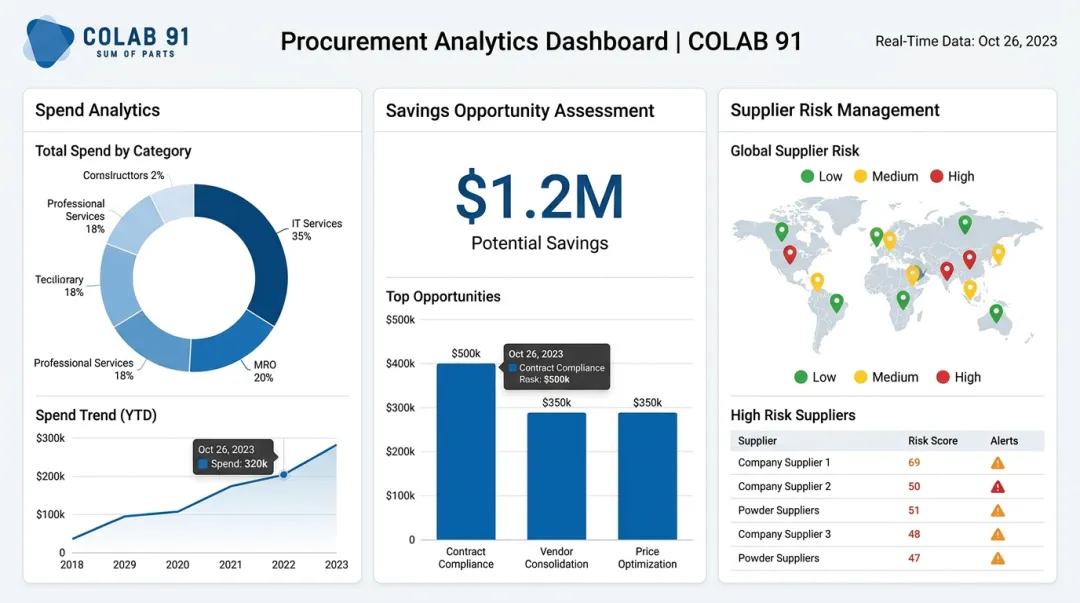 AI-powered procurement analytics dashboard displaying spend visibility and supplier risk data