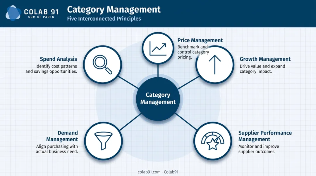 Five principles of category management spend analysis to growth management