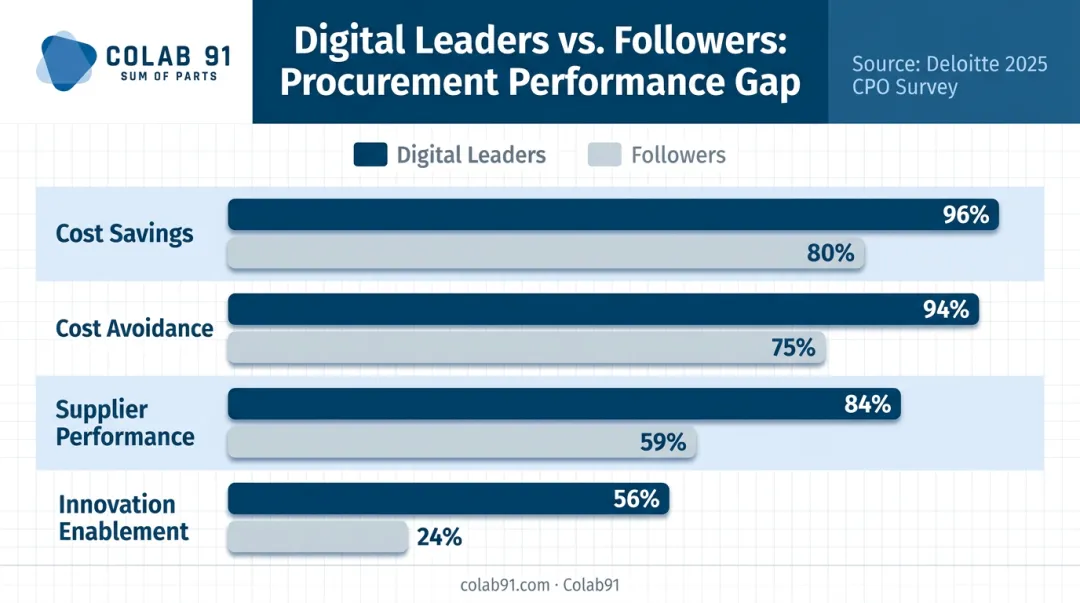Digital leaders versus followers procurement performance gap comparison infographic