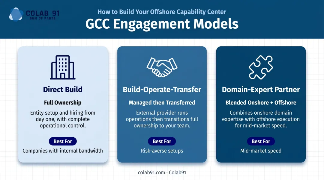 Three GCC engagement models direct build BOT and domain partner compared