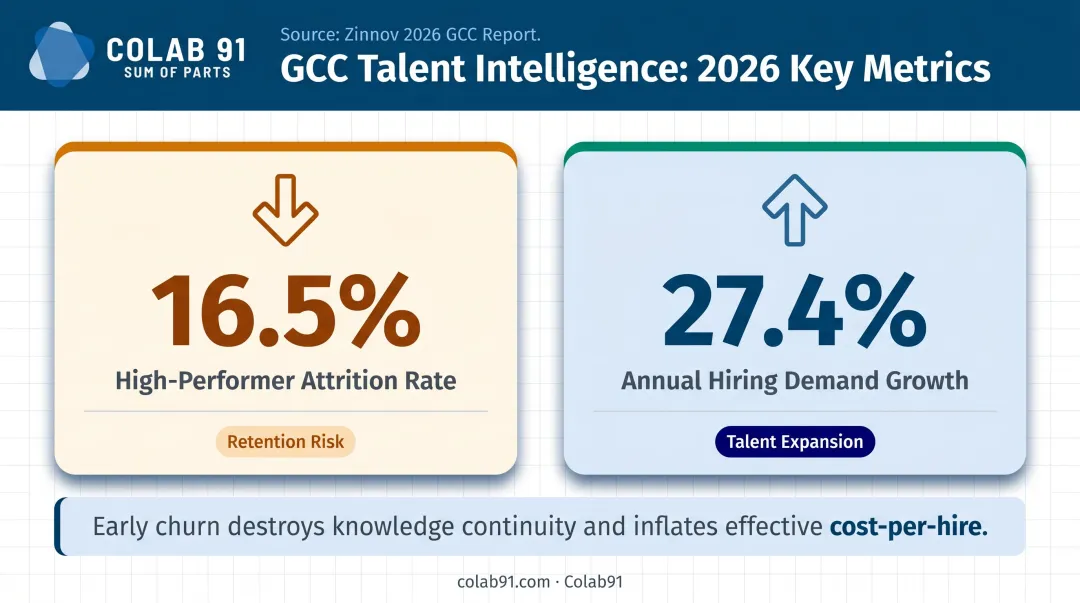 GCC talent attrition statistics and high-performer hiring demand rates India 2026