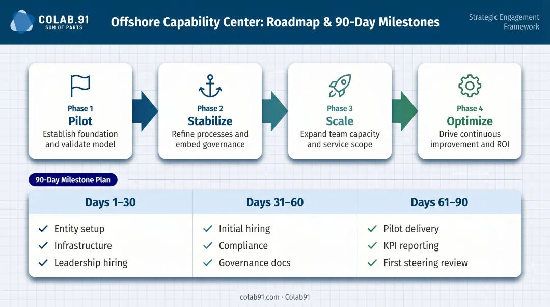 GCC phased scale roadmap pilot stabilize scale optimize 90-day milestone timeline