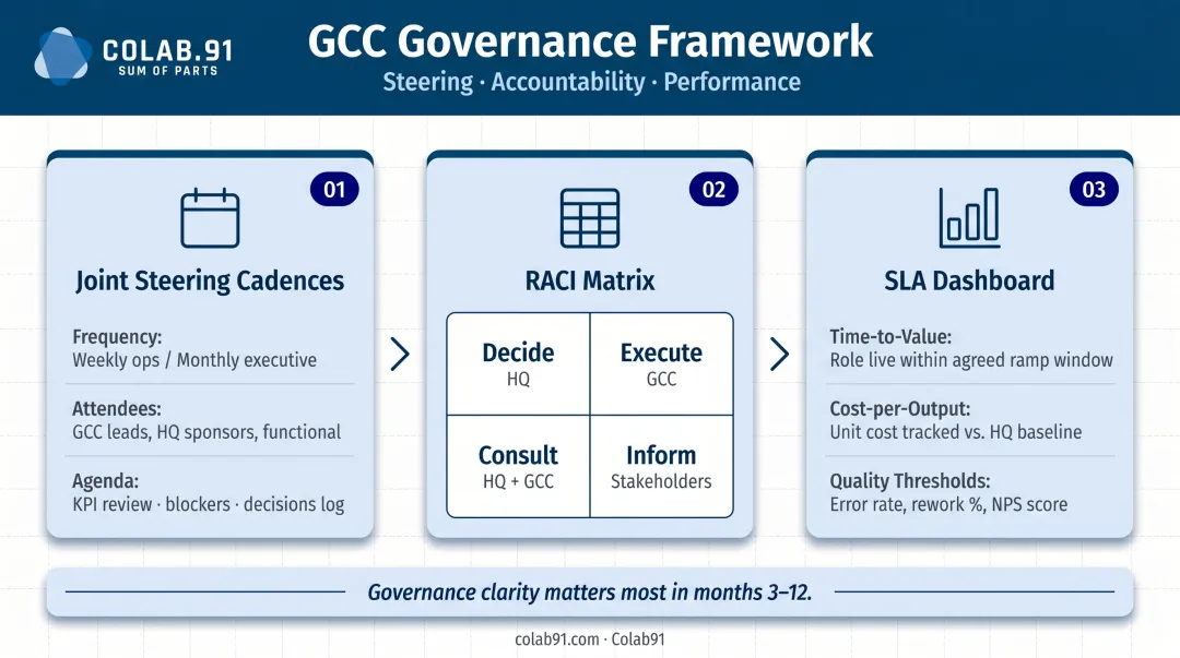 GCC governance framework RACI steering cadence and SLA dashboard structure