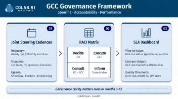 GCC governance framework RACI steering cadence and SLA dashboard structure