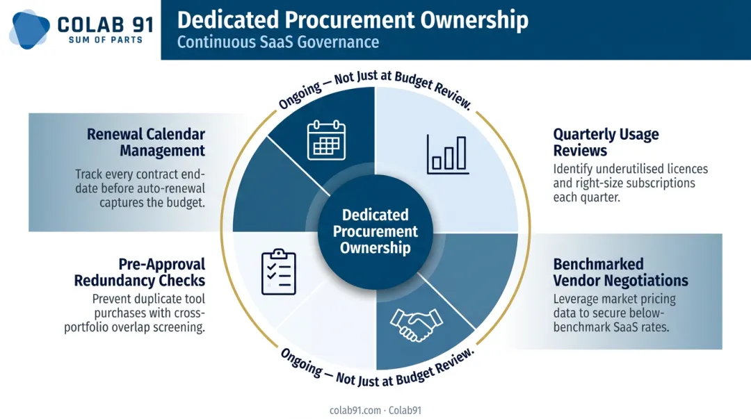 Continuous SaaS governance model showing four ongoing procurement ownership responsibilities