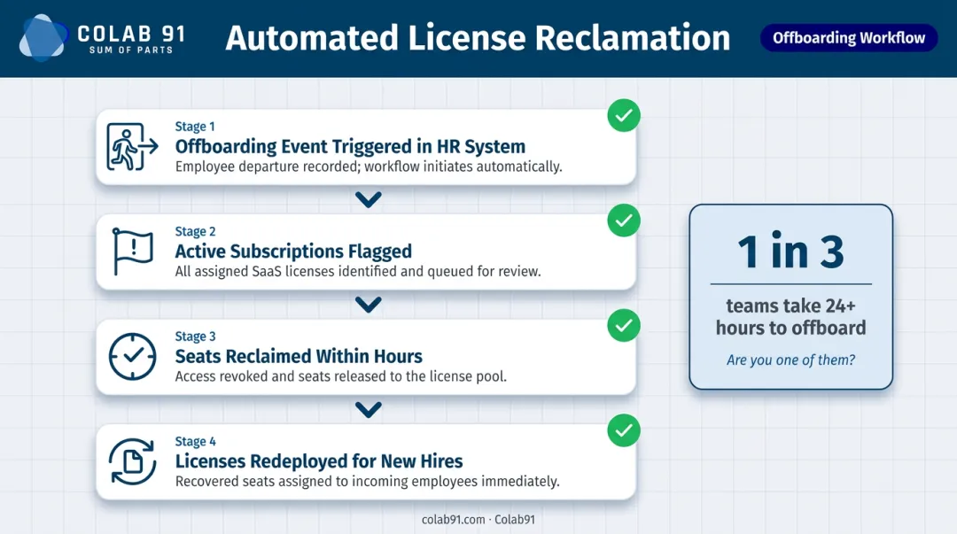 Automated SaaS license reclamation workflow triggered by employee offboarding events