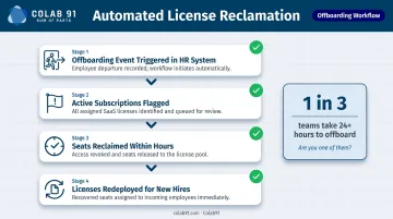 Automated SaaS license reclamation workflow triggered by employee offboarding events