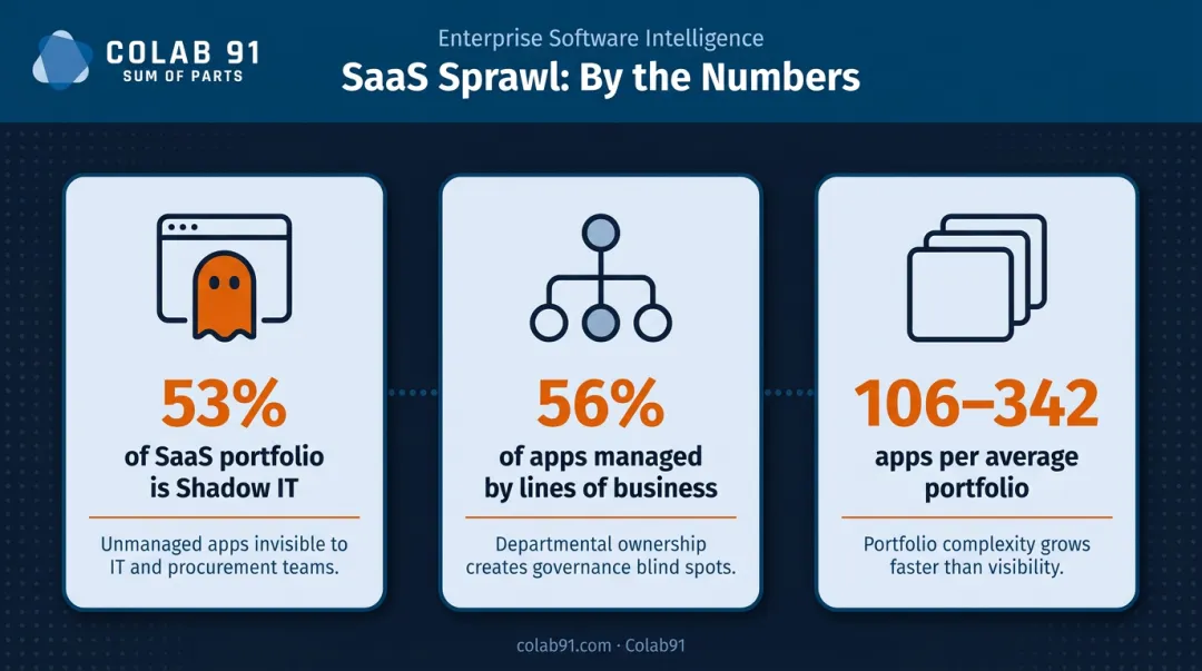 SaaS shadow IT statistics showing portfolio size and untracked app percentage